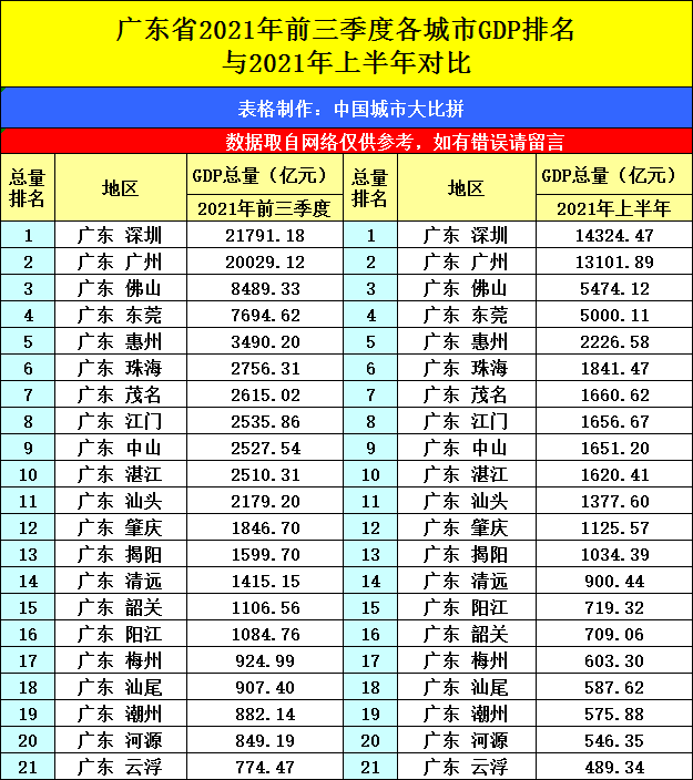 东莞与佛山gdp历年对比_东莞人均收入达5万元了!2021年东莞GDP已破7600亿