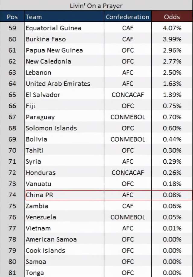 仅比越南高一点！国足出线概率0.08%，面对澳大利亚力争3分