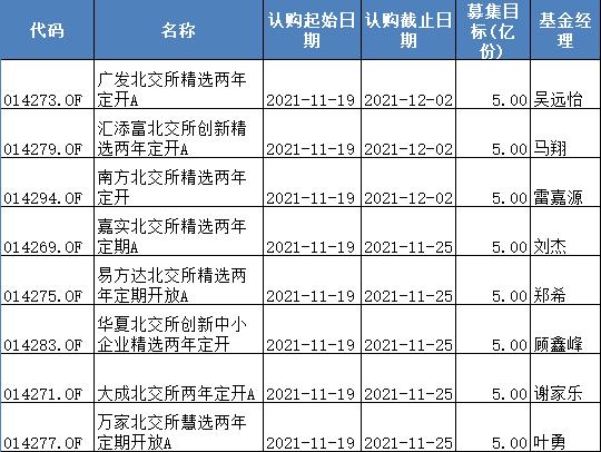 8只北交所基金发售信息,来源:Wind