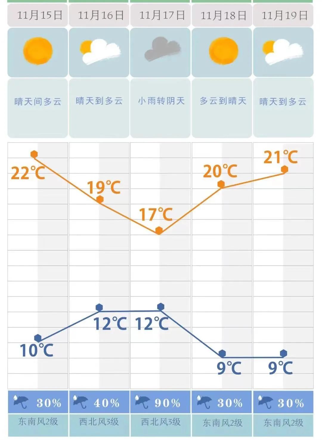 最低仅9℃,降温降雨!大范围雨水即将上线!就在……休闲区蓝鸢梦想 - Www.slyday.coM 最低仅9℃,降温降雨!大范围雨水即将上线!就在……休闲区蓝鸢梦想 - Www.slyday.coM