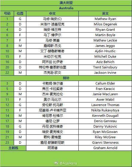 国足战澳大利亚首发出炉:洛国富、阿兰、艾克森、蒋光太四大归化同时首发休闲区蓝鸢梦想 - Www.slyday.coM 国足战澳大利亚首发出炉:洛国富、阿兰、艾克森、蒋光太四大归化同时首发休闲区蓝鸢梦想 - Www.slyday.coM