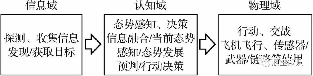 空空对抗贯穿于信息域/认知域/物理域三几个关系的探讨1能力与规模并