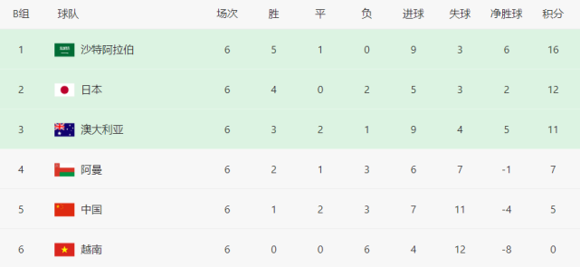 12强赛B组最新形势：日本升第2，越南下轮输球出局，国足稳居第5