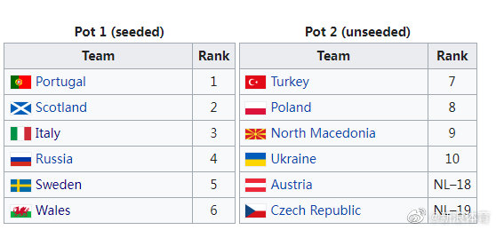 世预赛欧洲区12支附加赛球队出炉:……|世预赛欧洲区|附加赛|种子队