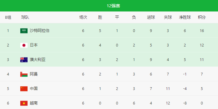 12强赛最新排名！沙特领跑，国足逼平澳大利亚，<a href=