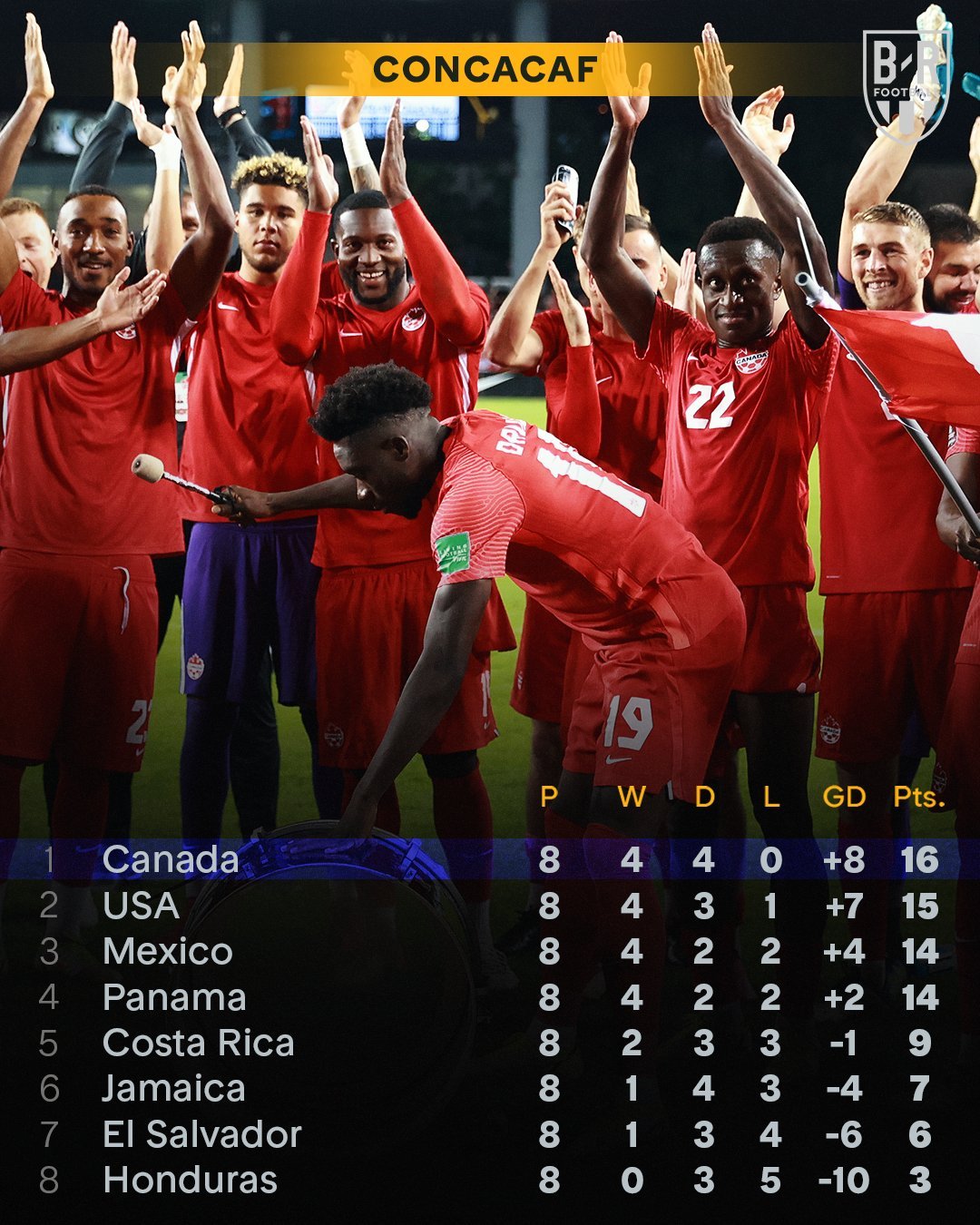 世预赛北美区积分榜，<a href=