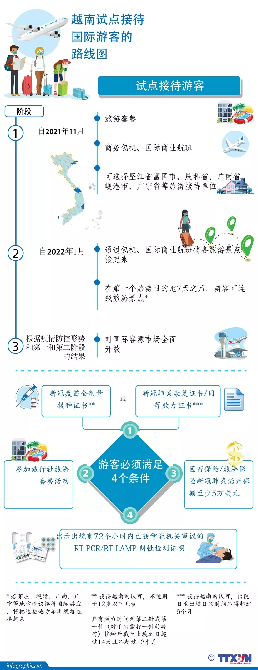 越南试点接待国际游客的路线图出炉,你准备好了吗?