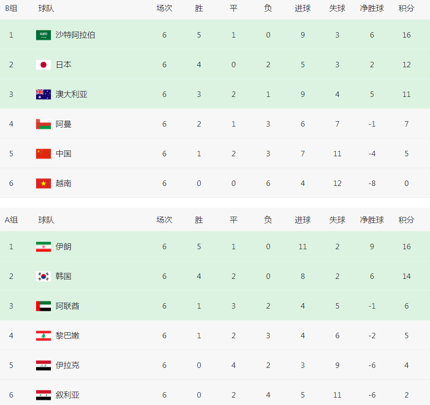 已经结束了！国足世界杯出线概率0%，12强赛倒数第1，和越南并列