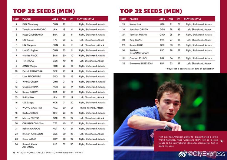 日本无缘世乒赛头号种子！孙颖莎/王曼昱11号种子，<a href=