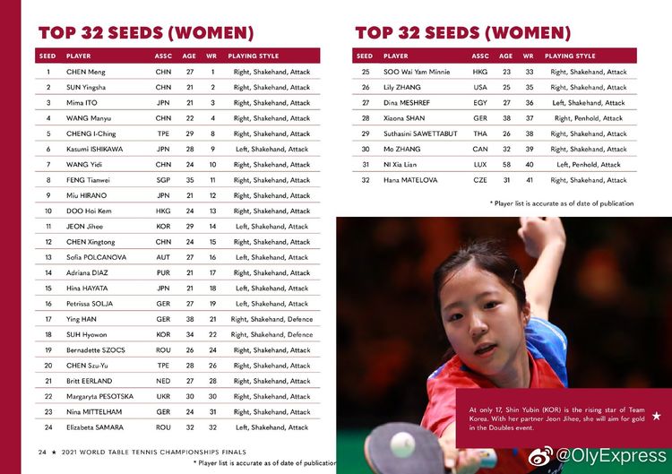 日本无缘世乒赛头号种子！孙颖莎/王曼昱11号种子，<a href=