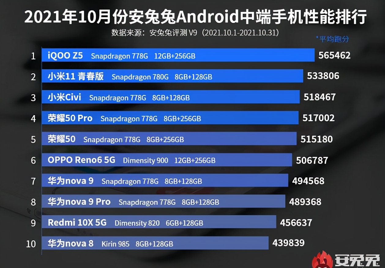 中端市场的神u骁龙778g5g芯片霸榜中端手机性能排行榜