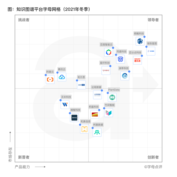 11月4日,知名企业数字化产品点评平台——字母点评正式发布"知识图谱