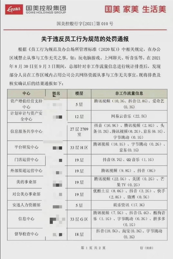 国美通报员工“摸鱼”遭众人吐槽,因虚假营销小红书严打炫富笔记休闲区蓝鸢梦想 - Www.slyday.coM 国美通报员工“摸鱼”遭众人吐槽,因虚假营销小红书严打炫富笔记休闲区蓝鸢梦想 - Www.slyday.coM