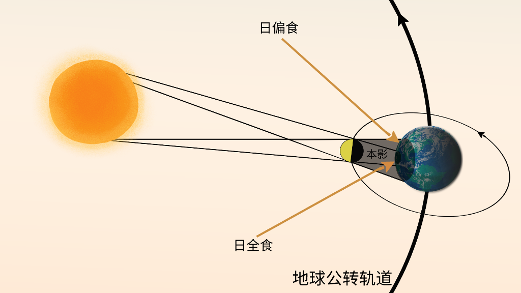 月食现象的原理是什么_日食和月食分别是什么(3)