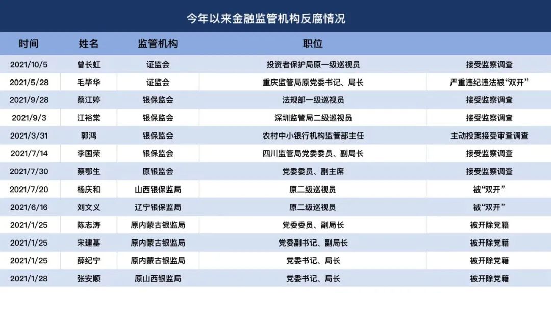 金融反腐重拳下那些落马的金融高官们干了啥焦点