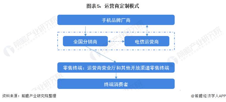 电信运营商业务运营,电信运营商业务运营方式
