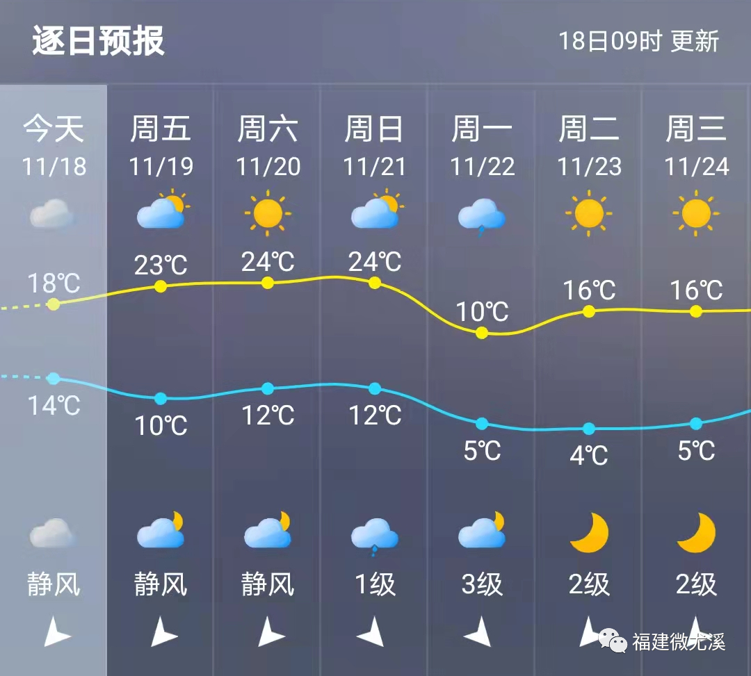 尤溪要回暖?再降温?明日天空还将上演“天狗食月”!休闲区蓝鸢梦想 - Www.slyday.coM 尤溪要回暖?再降温?明日天空还将上演“天狗食月”!休闲区蓝鸢梦想 - Www.slyday.coM