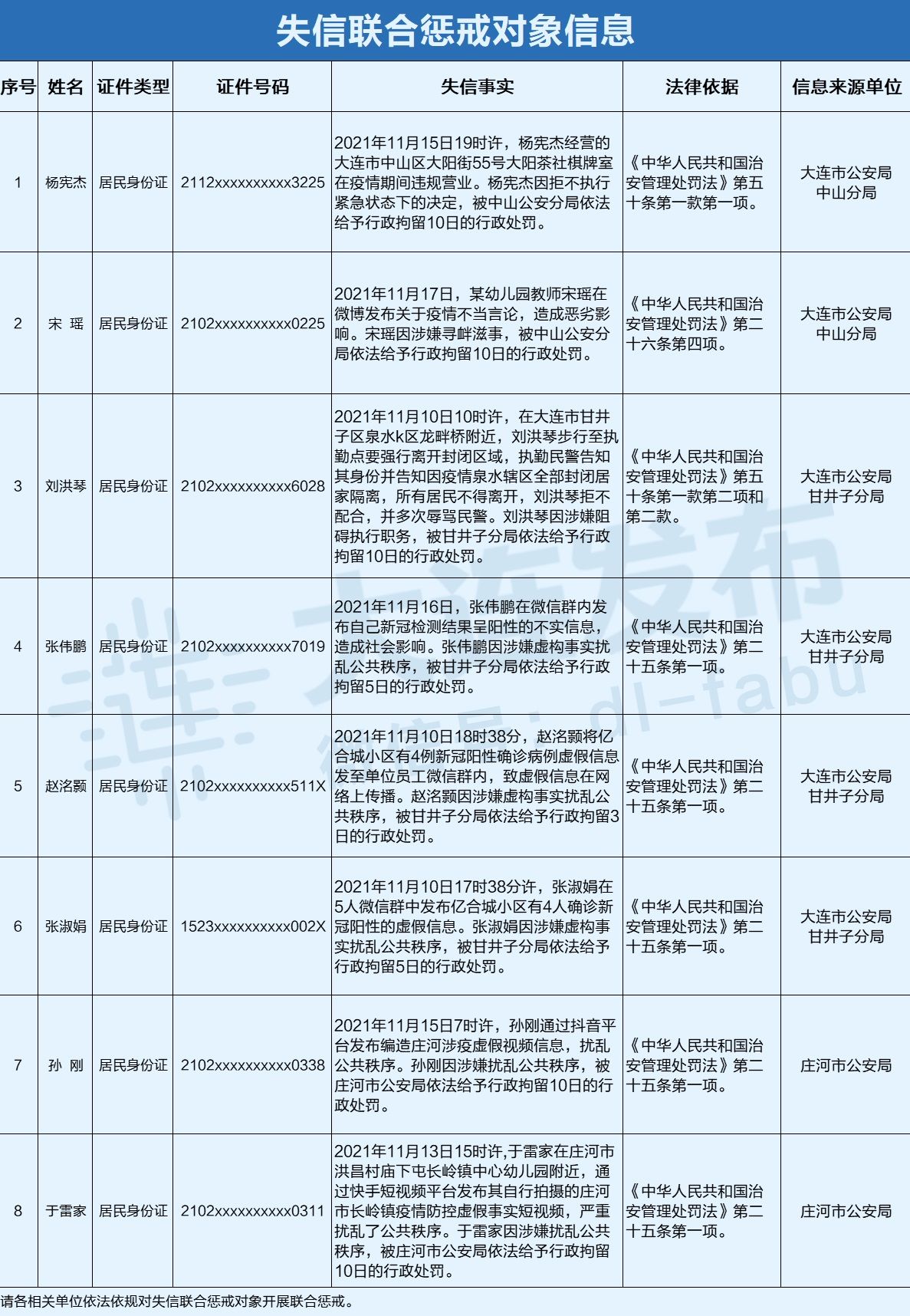 大连公布防疫期间失信名单 一幼师发布涉疫不当言论被列入休闲区蓝鸢梦想 - Www.slyday.coM 大连公布防疫期间失信名单 一幼师发布涉疫不当言论被列入休闲区蓝鸢梦想 - Www.slyday.coM