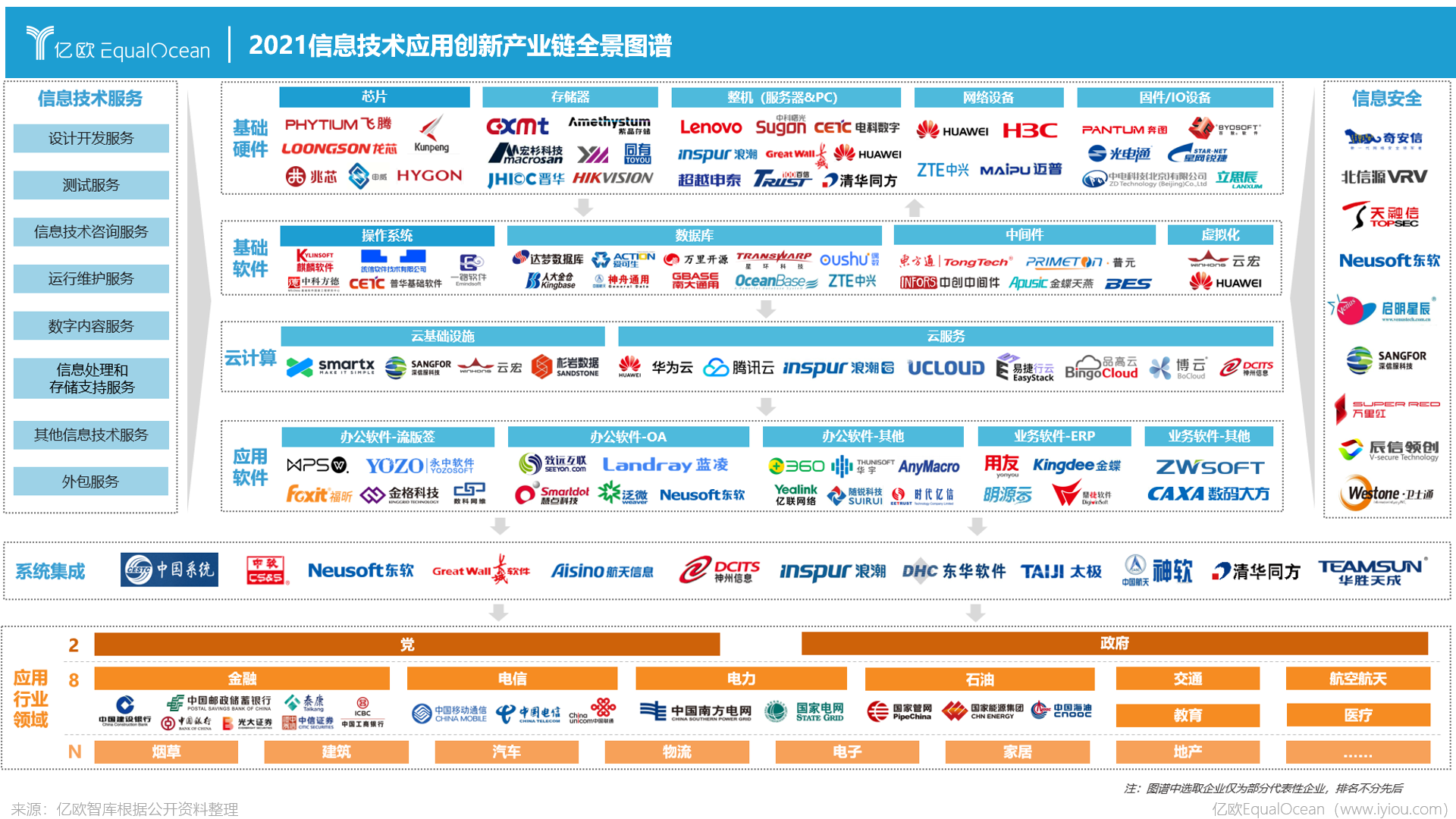 目前信创产业主要向"2 8"行业输出产品服务和解决方案,党政机关,各大