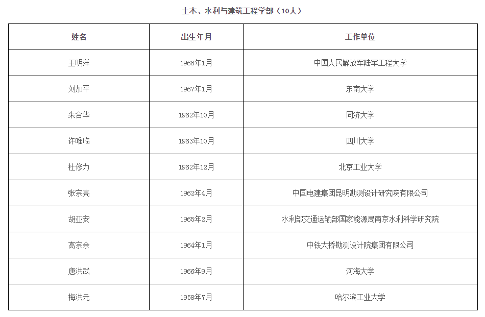 2021年两院院士增选结果公布,兰州大学新增2位中科院院士休闲区蓝鸢梦想 - Www.slyday.coM 2021年两院院士增选结果公布,兰州大学新增2位中科院院士休闲区蓝鸢梦想 - Www.slyday.coM