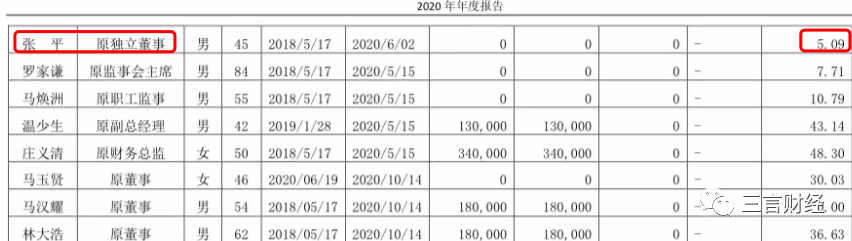 一周21位上市公司独董辞职,“最惨独董案”引发辞职潮?休闲区蓝鸢梦想 - Www.slyday.coM 一周21位上市公司独董辞职,“最惨独董案”引发辞职潮?休闲区蓝鸢梦想 - Www.slyday.coM
