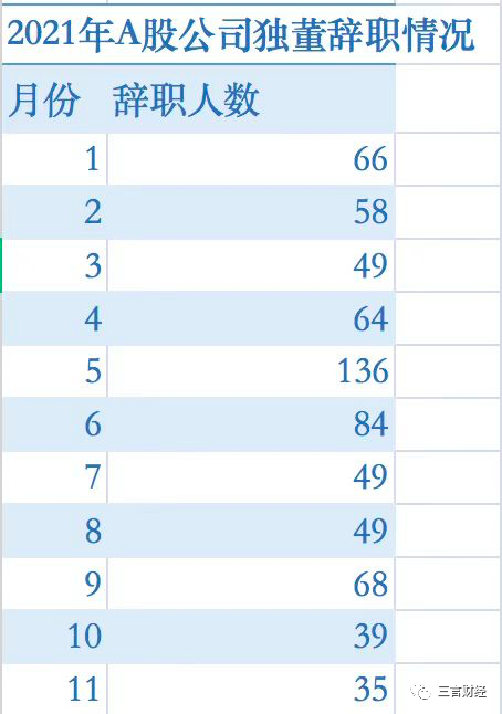 一周21位上市公司独董辞职,“最惨独董案”引发辞职潮?休闲区蓝鸢梦想 - Www.slyday.coM 一周21位上市公司独董辞职,“最惨独董案”引发辞职潮?休闲区蓝鸢梦想 - Www.slyday.coM