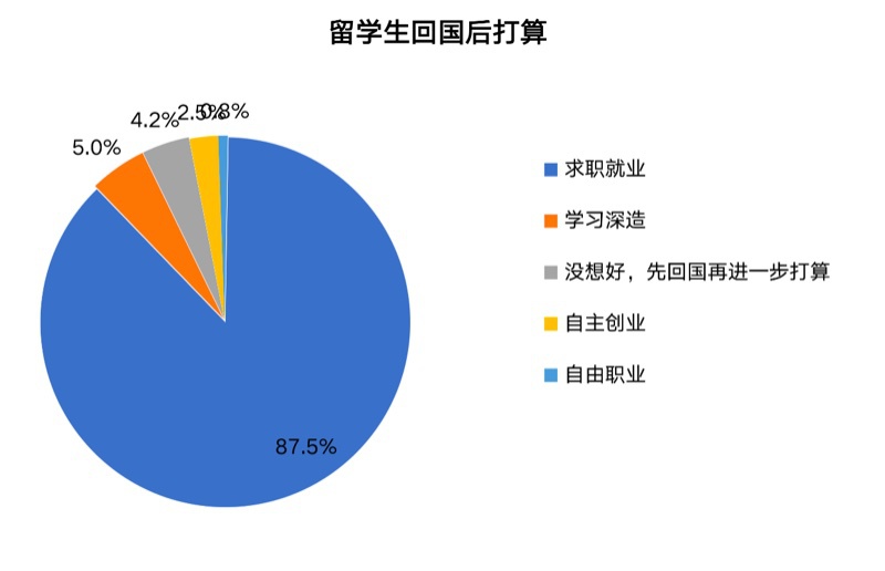 近9成留学生回国后选择就业,求职时最看重薪酬福利休闲区蓝鸢梦想 - Www.slyday.coM 近9成留学生回国后选择就业,求职时最看重薪酬福利休闲区蓝鸢梦想 - Www.slyday.coM
