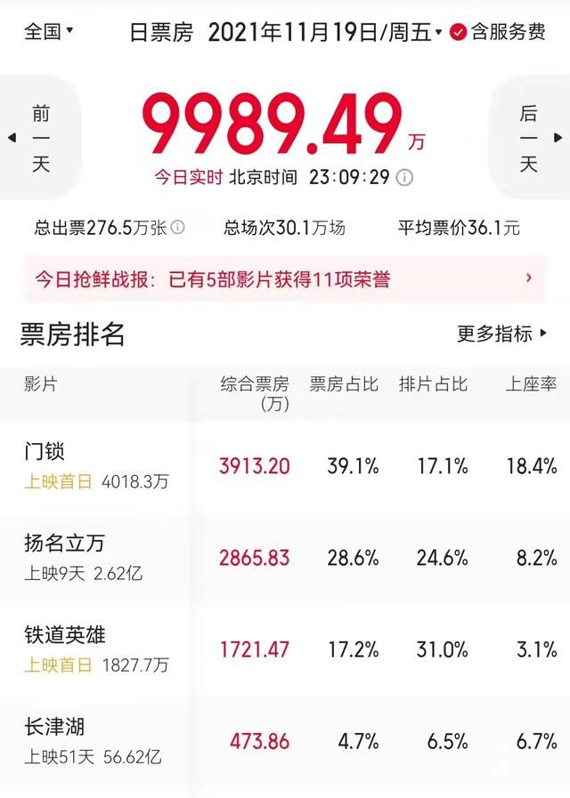 首日票房第一,翻拍<a href=