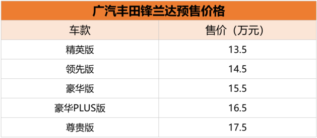 2021广州车展预售135185万元广汽丰田锋兰达首发实拍
