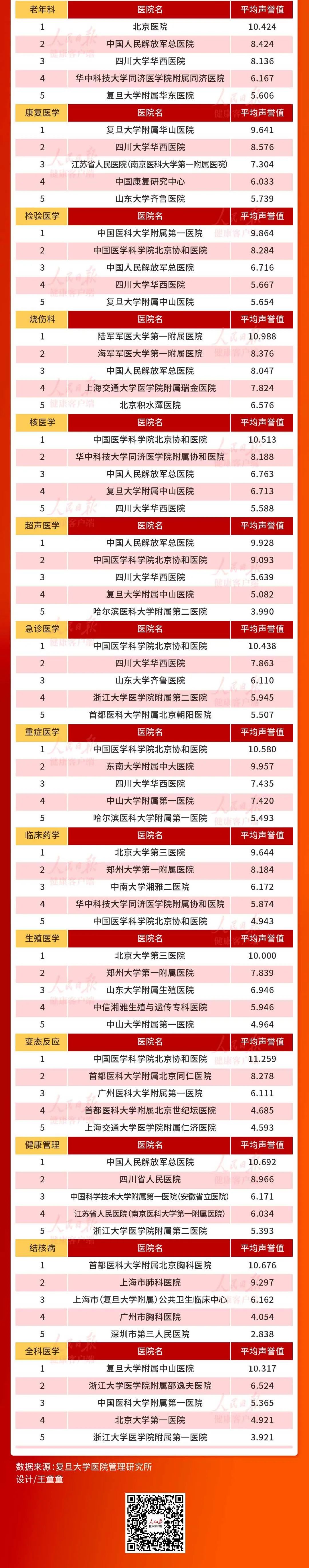 看病指南收藏!2020年度中国医院排行榜发布休闲区蓝鸢梦想 - Www.slyday.coM 看病指南收藏!2020年度中国医院排行榜发布休闲区蓝鸢梦想 - Www.slyday.coM