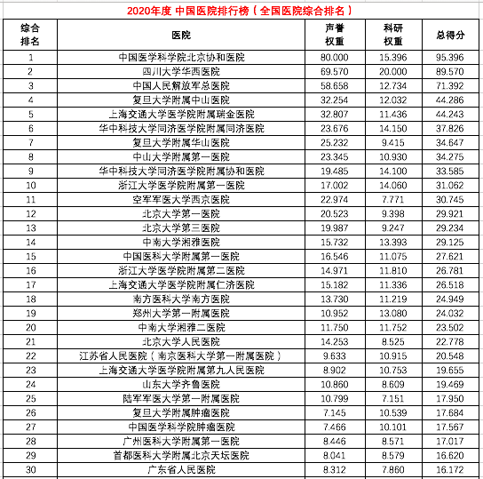 复旦中国医院排行榜发布,协和、华西、301医院列前三,竞逐激烈前后名仅差零点零几分休闲区蓝鸢梦想 - Www.slyday.coM 复旦中国医院排行榜发布,协和、华西、301医院列前三,竞逐激烈前后名仅差零点零几分休闲区蓝鸢梦想 - Www.slyday.coM