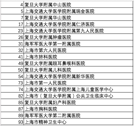 复旦中国医院排行榜发布,协和、华西、301医院列前三,竞逐激烈前后名仅差零点零几分休闲区蓝鸢梦想 - Www.slyday.coM 复旦中国医院排行榜发布,协和、华西、301医院列前三,竞逐激烈前后名仅差零点零几分休闲区蓝鸢梦想 - Www.slyday.coM