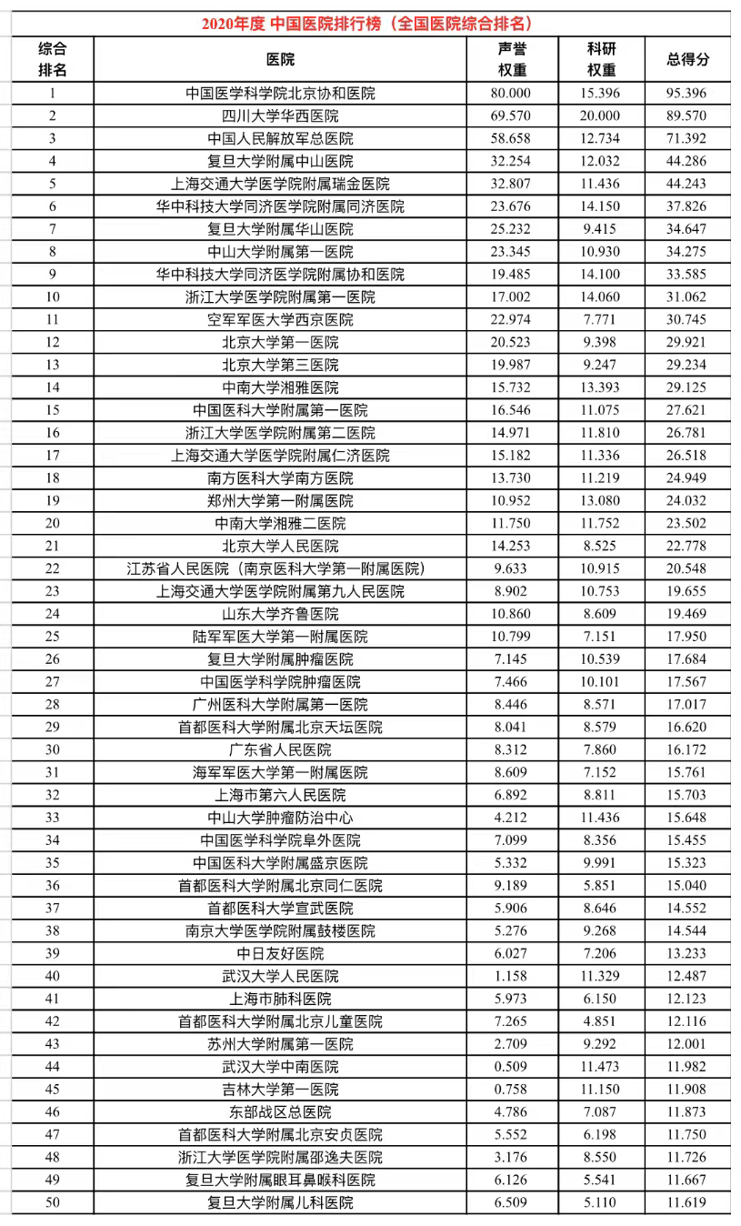2020全国医院排名,全国医院排名 复旦版中国医院排行榜发布,中山与瑞金总分仅差0.043分