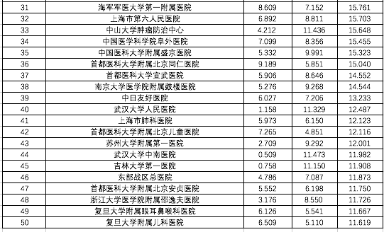 复旦中国医院排行榜发布,协和、华西、301医院列前三,竞逐激烈前后名仅差零点零几分休闲区蓝鸢梦想 - Www.slyday.coM 复旦中国医院排行榜发布,协和、华西、301医院列前三,竞逐激烈前后名仅差零点零几分休闲区蓝鸢梦想 - Www.slyday.coM