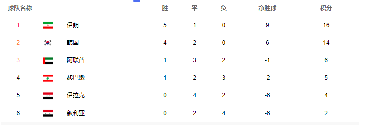 亚洲霸主6轮不胜遭垫底！<a href=