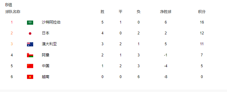 亚洲霸主6轮不胜遭垫底！<a href=