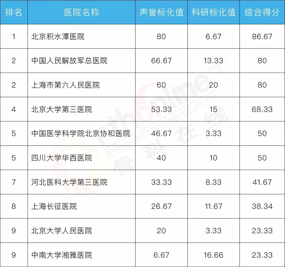 大连正骨诊所排行榜_2022中国中医院综合实力排行榜公布,河南省洛阳正骨医院位居骨科榜...