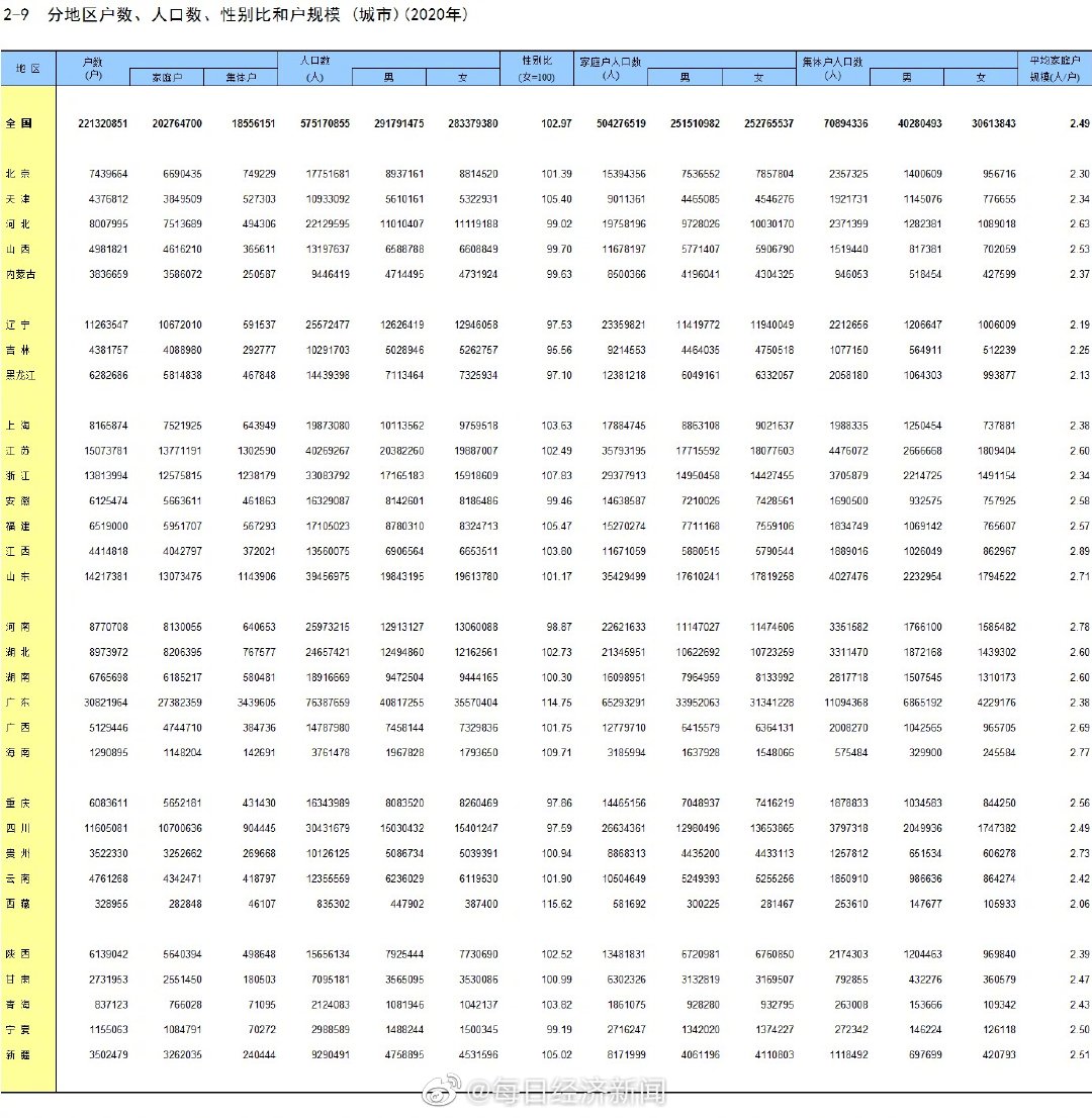 31省份乡村性别比数据公布 31省份乡村男多女少休闲区蓝鸢梦想 - Www.slyday.coM 31省份乡村性别比数据公布 31省份乡村男多女少休闲区蓝鸢梦想 - Www.slyday.coM