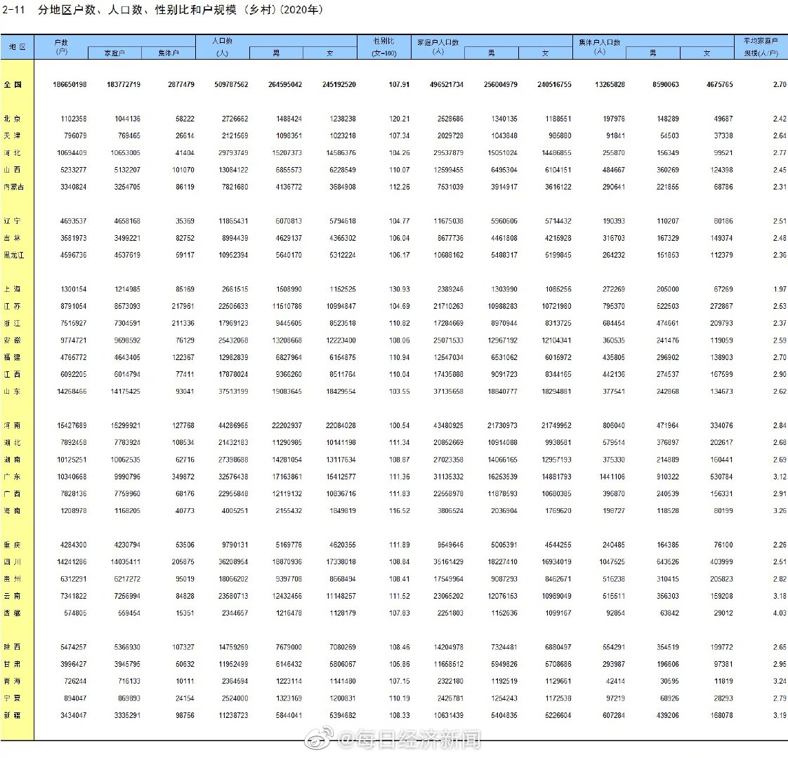 31省份乡村性别比数据公布 31省份乡村男多女少休闲区蓝鸢梦想 - Www.slyday.coM 31省份乡村性别比数据公布 31省份乡村男多女少休闲区蓝鸢梦想 - Www.slyday.coM