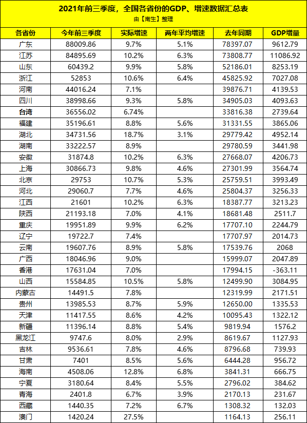 29万亿元,增长10.6%),河南省(gdp超过4.4万亿元,增长7.