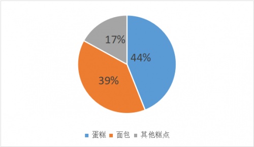 烘焙运营模式,烘焙运营模式有哪些
