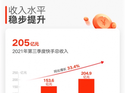 快手发布Q3财报：商业化收入达109亿元 同比增长76.5%