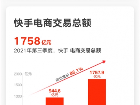 快手电商2021年第三季度GMV 1758亿，同比增长86.1%