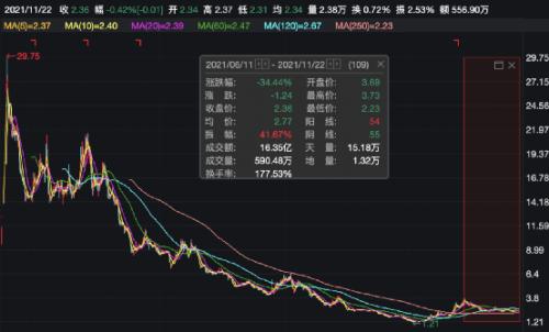 突遭申请破产清算!“中国版ZARA”彻底凉了?144个银行账号被冻结,股价暴跌90%...休闲区蓝鸢梦想 - Www.slyday.coM 突遭申请破产清算!“中国版ZARA”彻底凉了?144个银行账号被冻结,股价暴跌90%...休闲区蓝鸢梦想 - Www.slyday.coM