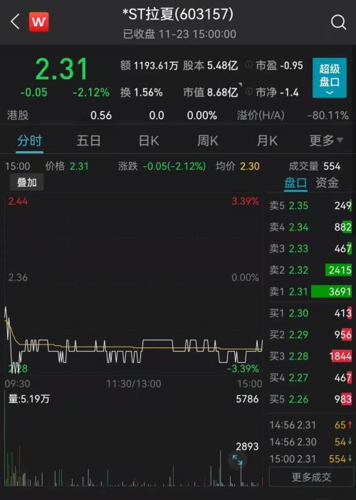 突遭申请破产清算!“中国版ZARA”彻底凉了?144个银行账号被冻结,股价暴跌90%...休闲区蓝鸢梦想 - Www.slyday.coM 突遭申请破产清算!“中国版ZARA”彻底凉了?144个银行账号被冻结,股价暴跌90%...休闲区蓝鸢梦想 - Www.slyday.coM