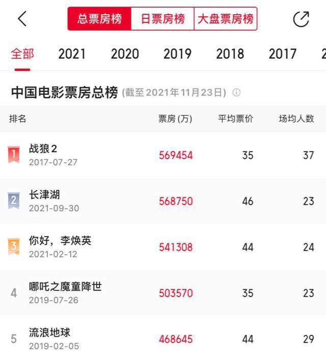 相差仅700万元!《长津湖》有望超《战狼2》成中国影史票房冠军休闲区蓝鸢梦想 - Www.slyday.coM 相差仅700万元!《长津湖》有望超《战狼2》成中国影史票房冠军休闲区蓝鸢梦想 - Www.slyday.coM