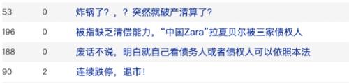 突遭申请破产清算!“中国版ZARA”彻底凉了?144个银行账号被冻结,股价暴跌90%...休闲区蓝鸢梦想 - Www.slyday.coM 突遭申请破产清算!“中国版ZARA”彻底凉了?144个银行账号被冻结,股价暴跌90%...休闲区蓝鸢梦想 - Www.slyday.coM