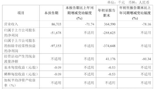 突遭申请破产清算!“中国版ZARA”彻底凉了?144个银行账号被冻结,股价暴跌90%...休闲区蓝鸢梦想 - Www.slyday.coM 突遭申请破产清算!“中国版ZARA”彻底凉了?144个银行账号被冻结,股价暴跌90%...休闲区蓝鸢梦想 - Www.slyday.coM