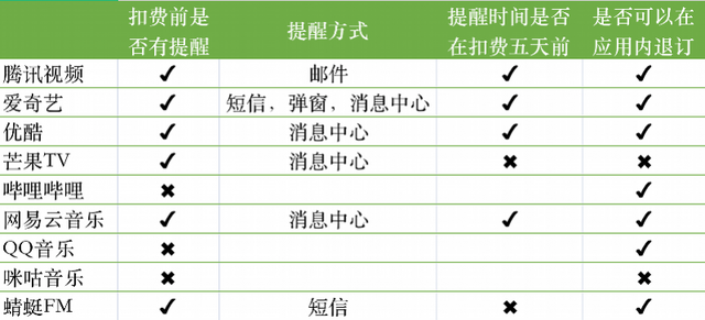 那些年APP自动续费设过的套路:从默认勾选到提前3天扣费休闲区蓝鸢梦想 - Www.slyday.coM 那些年APP自动续费设过的套路:从默认勾选到提前3天扣费休闲区蓝鸢梦想 - Www.slyday.coM