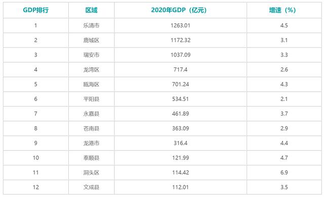 温州人均gdp_中国最闷声发大财的城市,人均GDP超杭州(2)